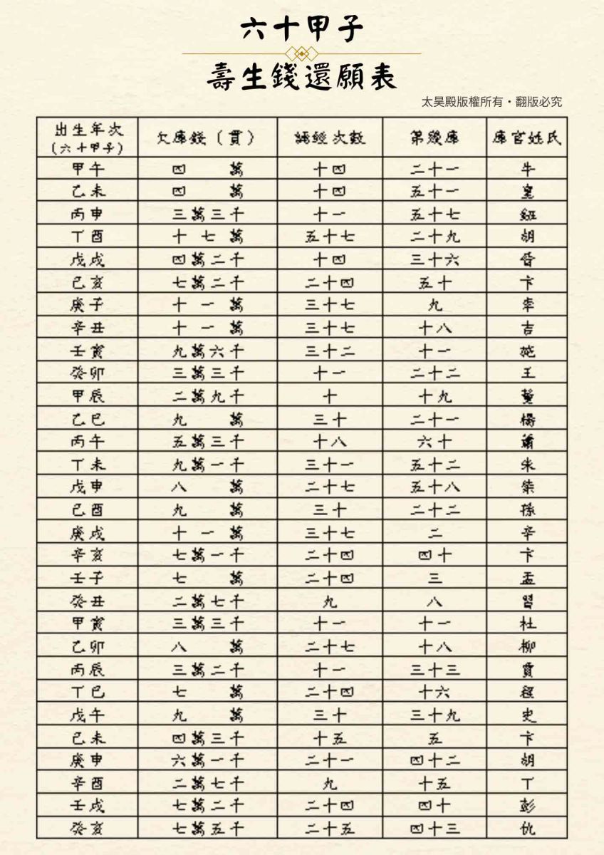 太昊殿60甲子壽生錢還願表02