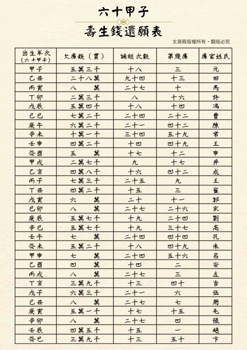 太昊殿60甲子壽生錢還願表01