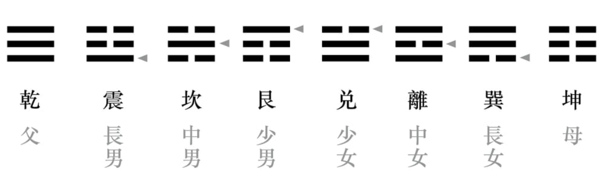 八卦長幼序