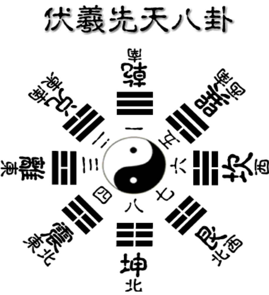 伏羲先天八卦