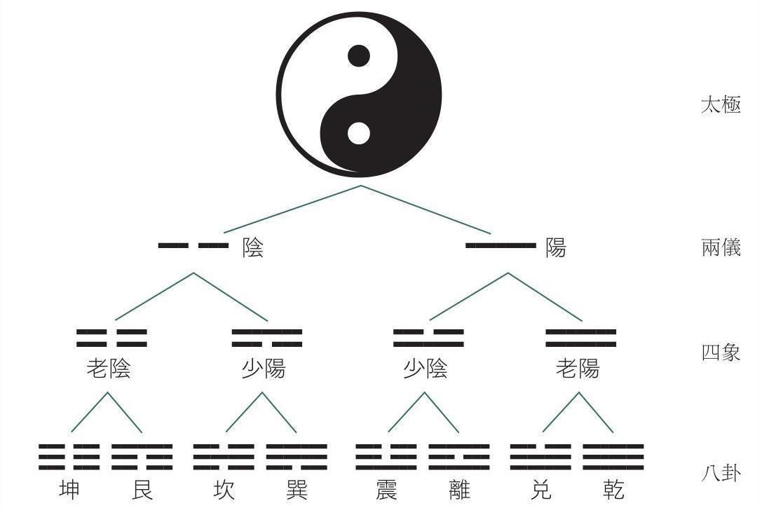 先天八卦－兩儀四像